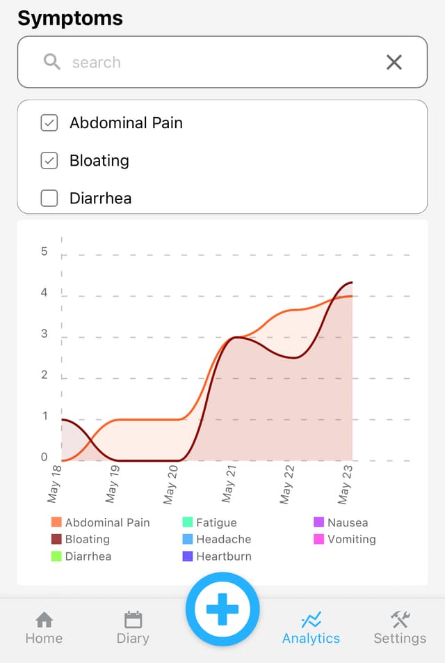 Symptom Trends Graph